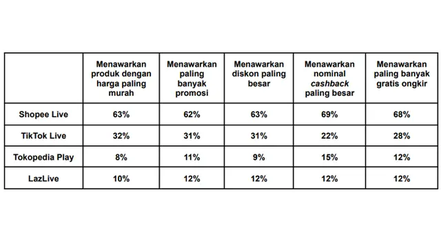 Persebaran preferensi terhadap penawaran menarik di masing-masing e-commerce.