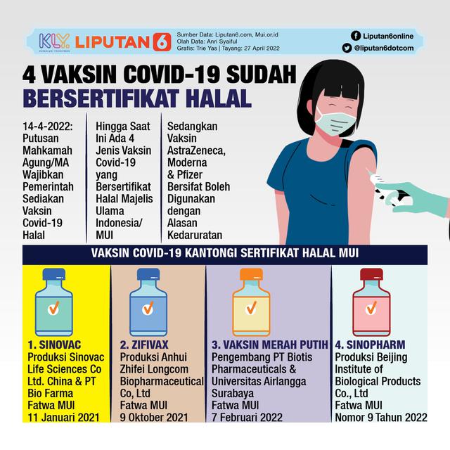 Infografis 4 Vaksin Covid-19 Sudah Bersertifikat Halal. (Liputan6.com/Trieyasni)