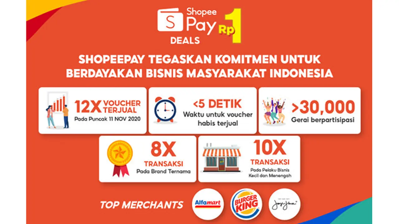 Jual Voucher 12x Lebih Banyak, ShopeePay Sukses Dongkrak Penjualan Bisnis