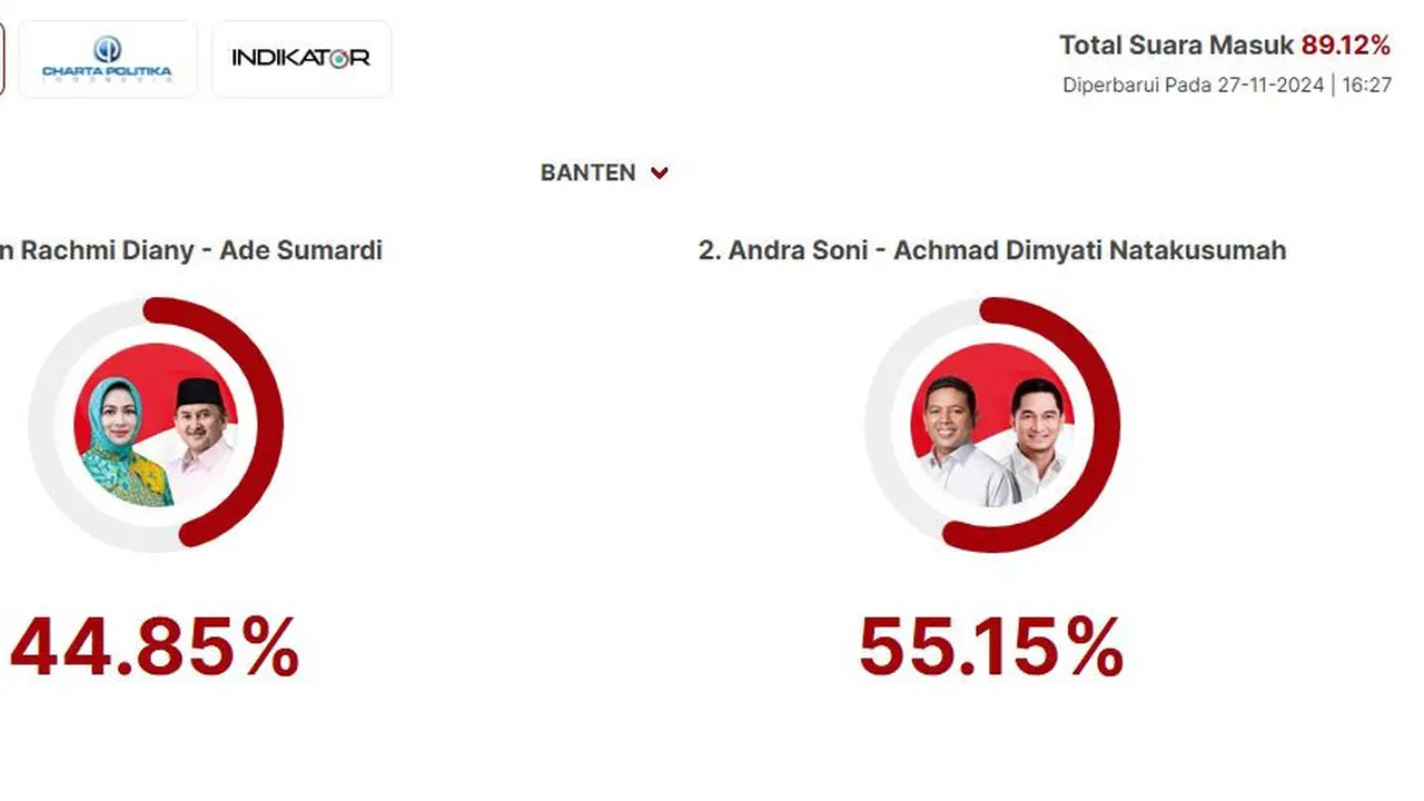 Lembaga LSI Denny JA merilis hasil quick count atau hitung cepat sementara calon gubernur dan calon wakil gubernur dalam Pemiihan Umum Kepala Daerah (Pilkada) Banten 2024.