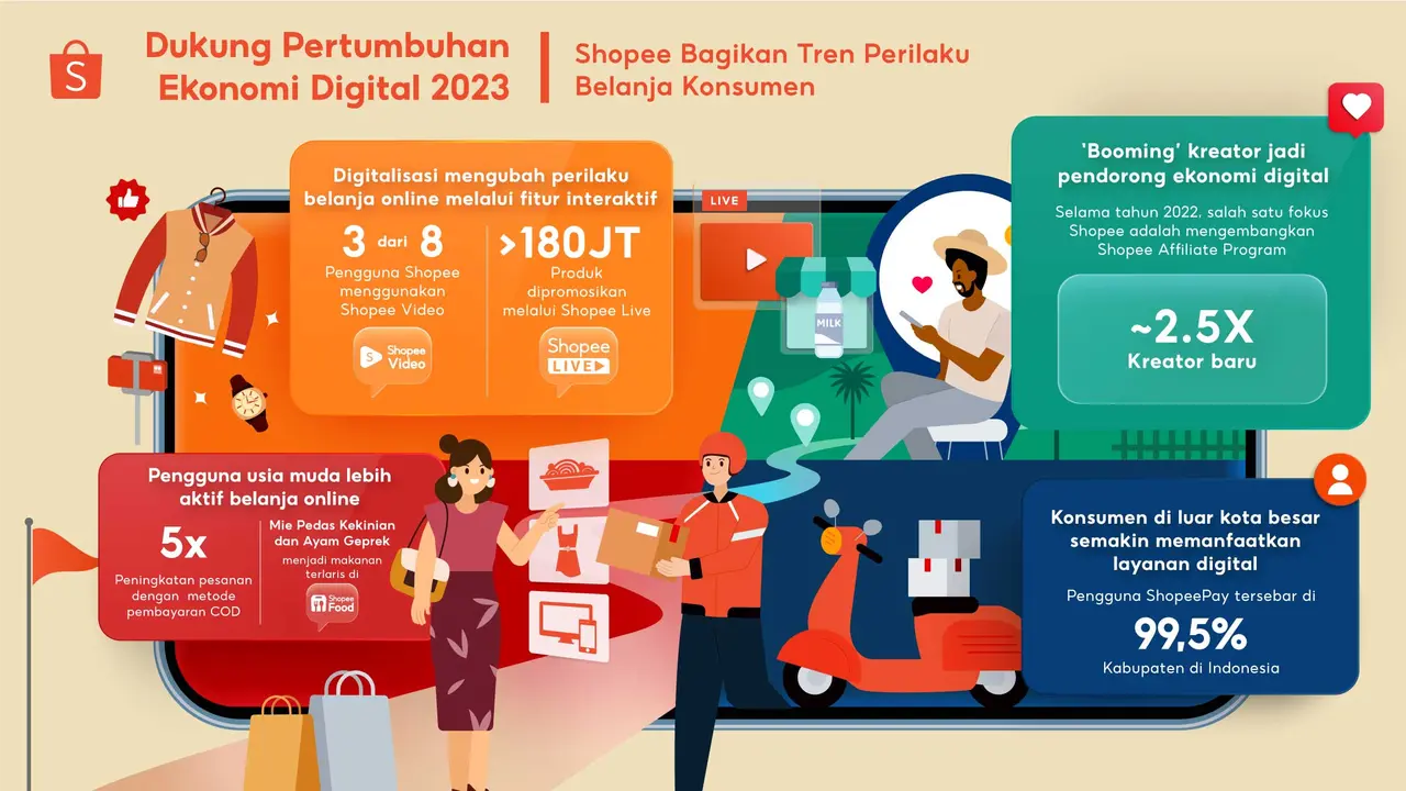 Demi Mendukung Pertumbuhan Ekonomi Digital 2023, Shopee Membagikan Tren Perilaku Belanja Konsumen