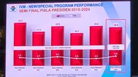 Jumlah penonton yang menyaksikan ajang Piala Presiden 2024 melalui layar kaca memecahkan rekor TV rating dibandingkan ajang -ajang sebelumnya. (Bola.com/Radifa Arsa)