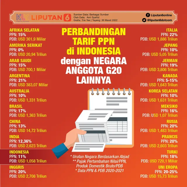 Infografis Perbandingan Tarif PPN di Indonesia dengan Negara Anggota G20 Lainnya. (Liputan6.com/Trieyasni)