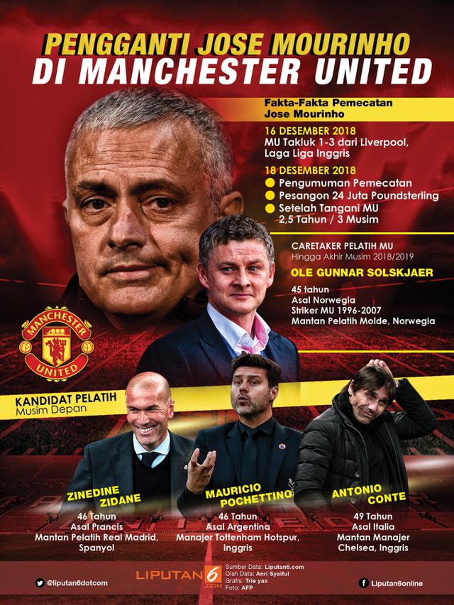 Infografis Pengganti Jose Mourinho di Manchester United