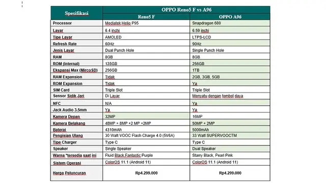 Tabel perbandingan Oppo Reno5 F dan Oppo A96 (Dok. Oppo Indonesia)