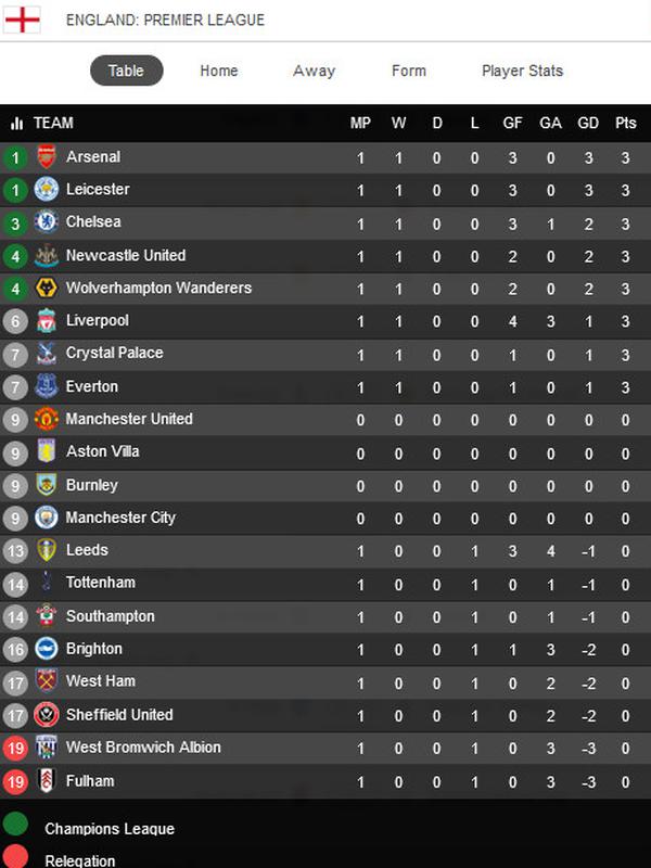 Klasemen pekan pertama Liga Inggris