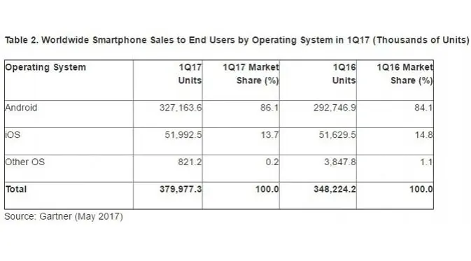 Berdasarkan hasil riset Gartner, Samsung dan Apple memimpin pasar smartphone dengan menguasai 34,4 persen pangsa pasar (Foto: GSM Arena)