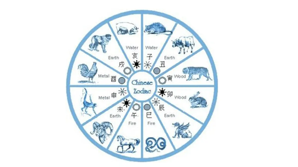 Chinese astrology signs. Китайский гороскоп картинки циферблат.