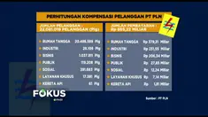 PT PLN akan kucurkan Rp 865,22 miliar untuk membayar kompensasi pada 22 juta pelanggan terdampak listrik padam.