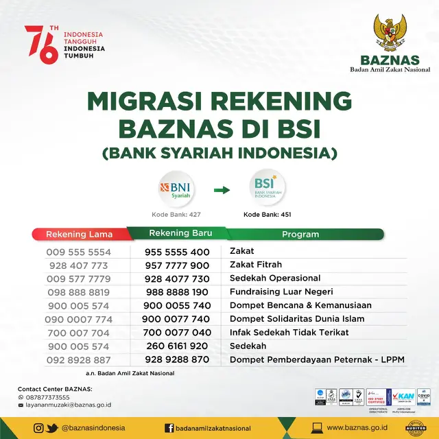 BAZNAS menyesuaikan rekening baru setelah mergernya tiga bank syariah, yaitu BRI Syariah (BRIS), Bank Syariah Mandiri (BSM), dan BNI Syariah (BNIS) menjadi satu, yakni rekening Bank Syariah Indonesia (BSI).