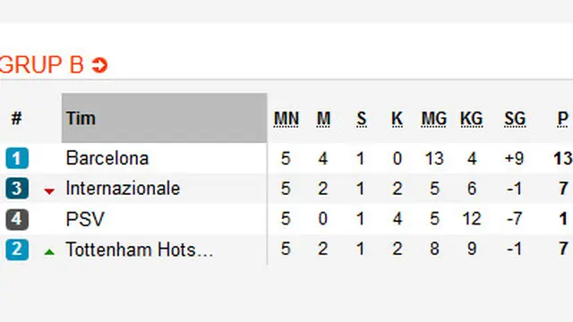 Klasemen Liga Champions Grup B