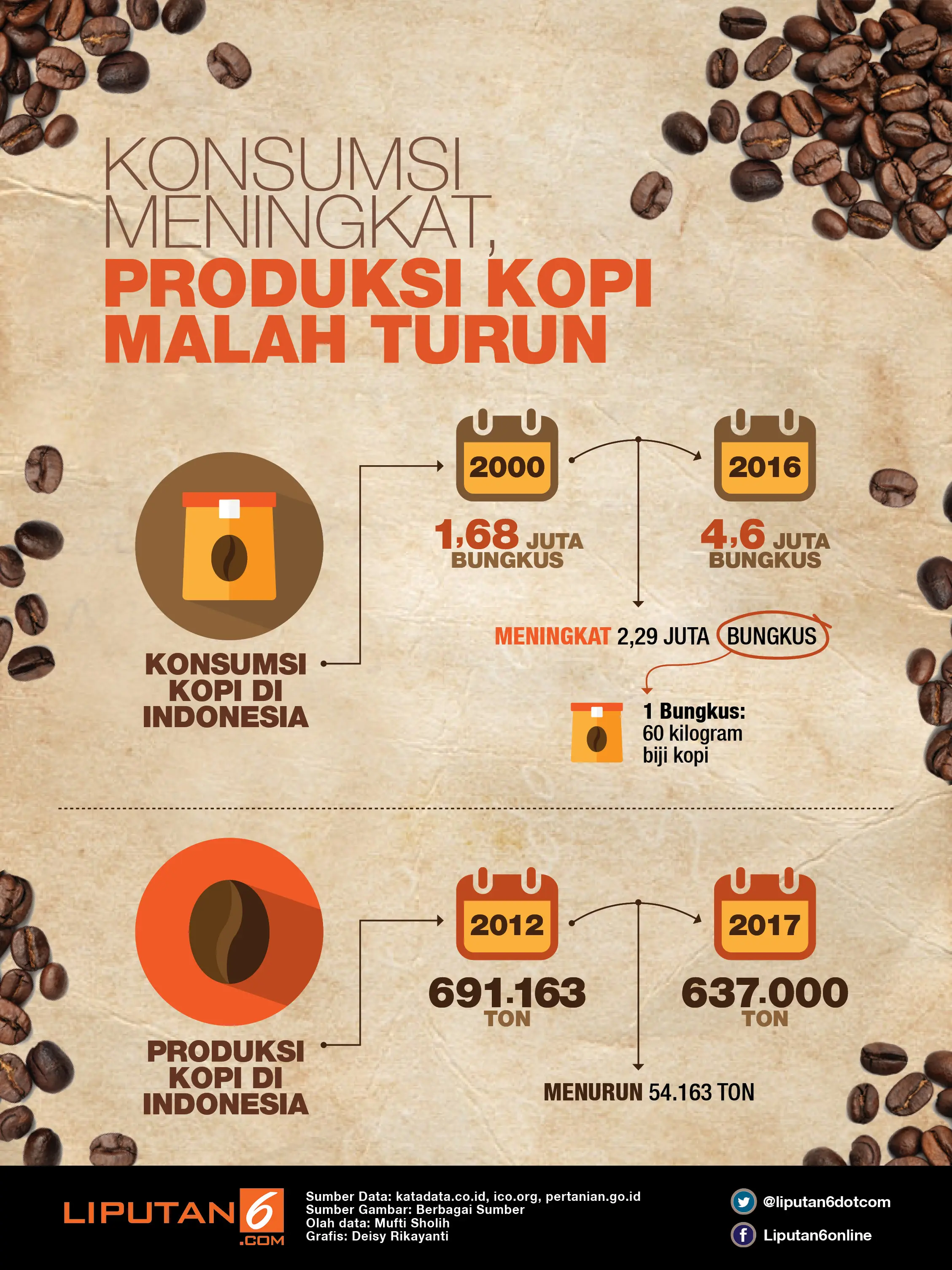 Infografis Kopi Indonesia (Liputan6.com/Deisy Rika Yanti)