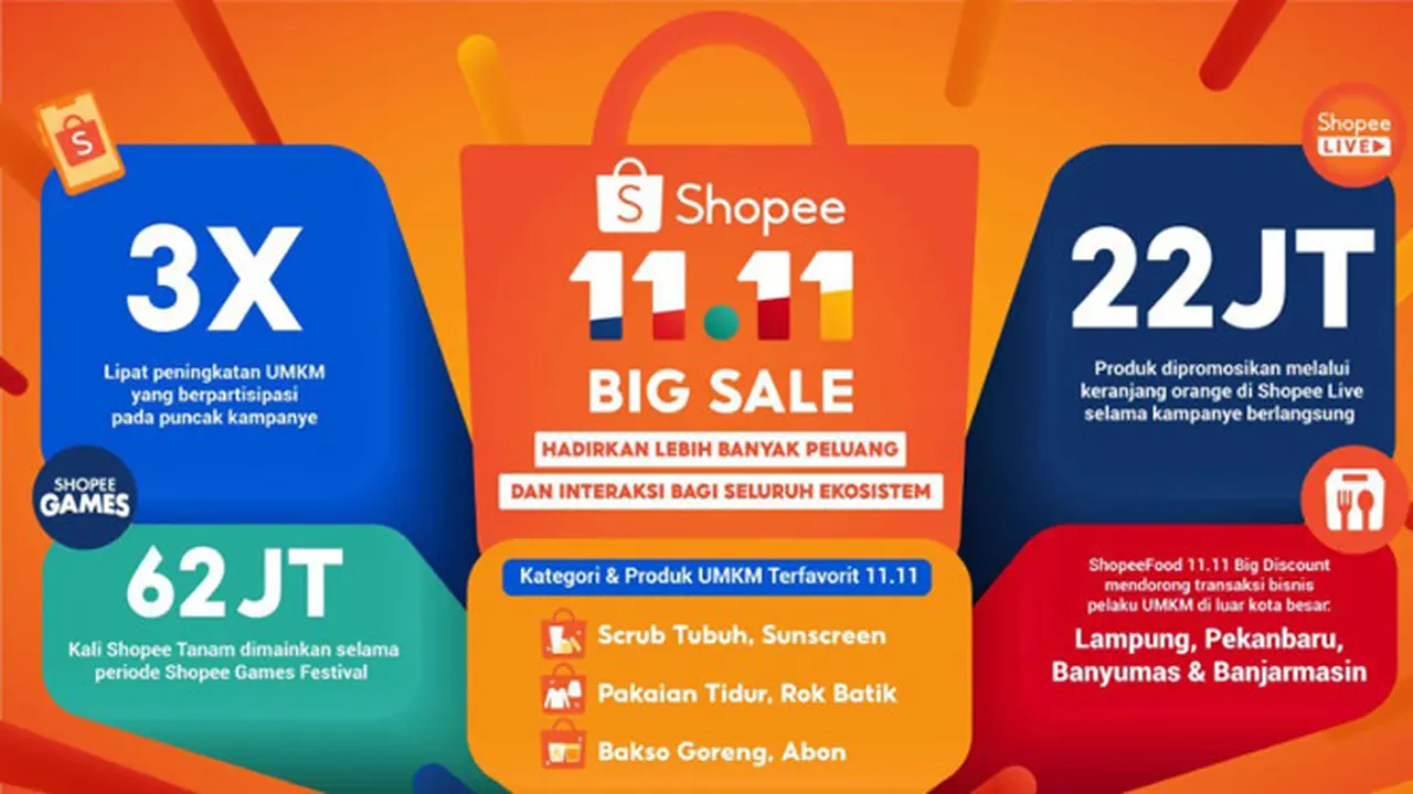 Shopee 11.11 Big Sale Wujud Nyata Shopee Beri Dukungan ke Ekosistem Shopee