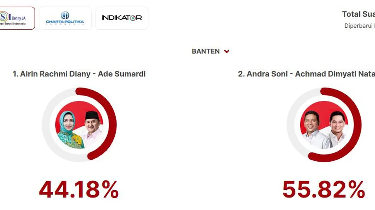 Lembaga LSI Denny JA merilis hasil quick count atau hitung cepat sementara calon gubernur dan calon wakil gubernur dalam Pemiihan Umum Kepala Daerah (Pilkada) 2024.