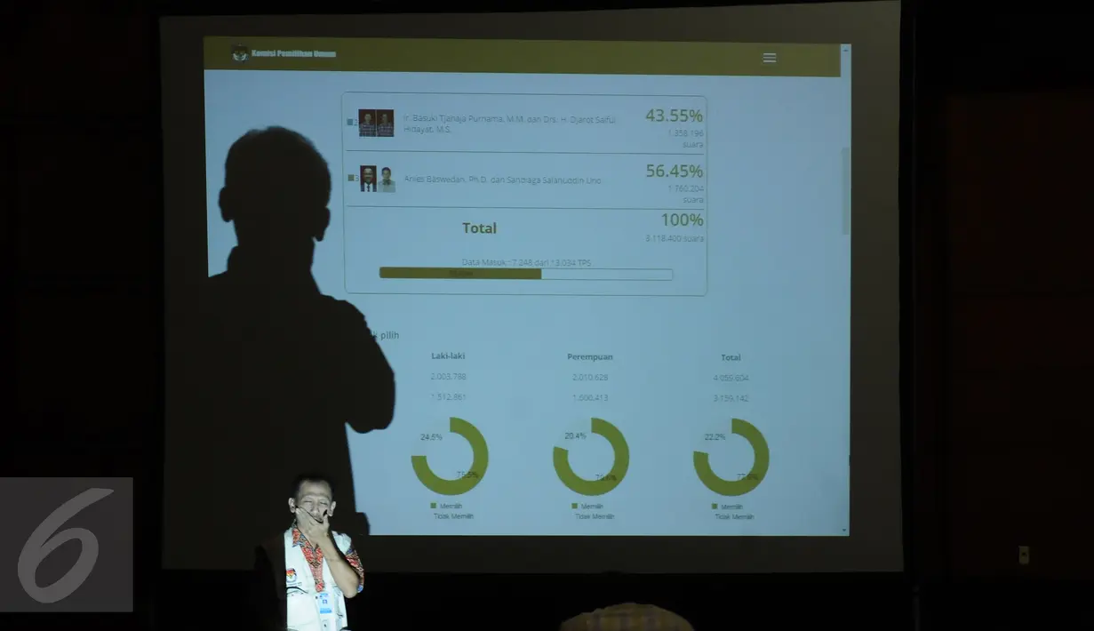 Petugas melintasi layar hasil input data sementara penghitungan suara Pilkada DKI Jakarta putaran kedua di Auditorium Bina Karna, Kamis (20/4). Input data berdasar formulir C1 atau sertifikat hasil penghitungan suara. (Liputan6.com/Helmi Fithriansyah)