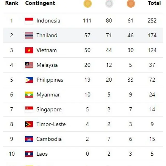 Klasemen ASEAN Para Games 2022.