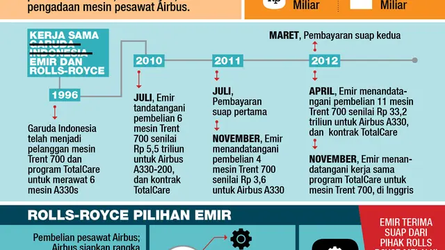 Infografis Penyuapan Emirsyah Satar