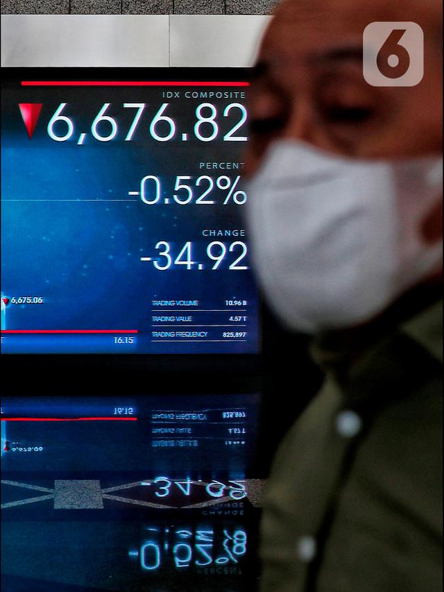 IHSG Ditutup Melemah ke Level 6.679