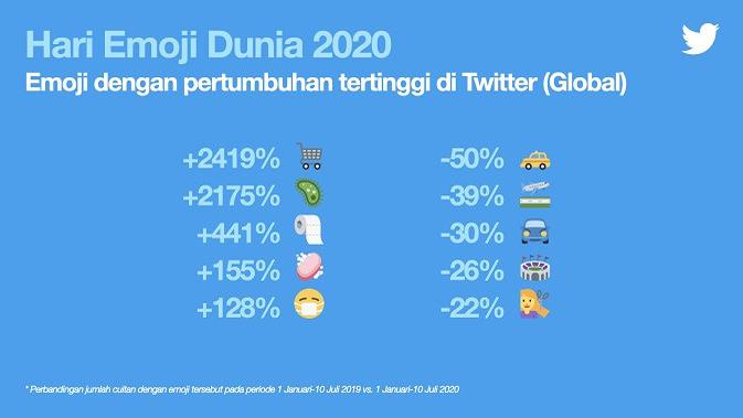 Daftar emoji dengan pertumbuhan tertinggi di Twitter (global) (Doc. Twitter)