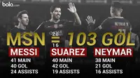 Trio MSN Cetak 103 Gol untuk Barcelona Sepanjang Tahun 2016