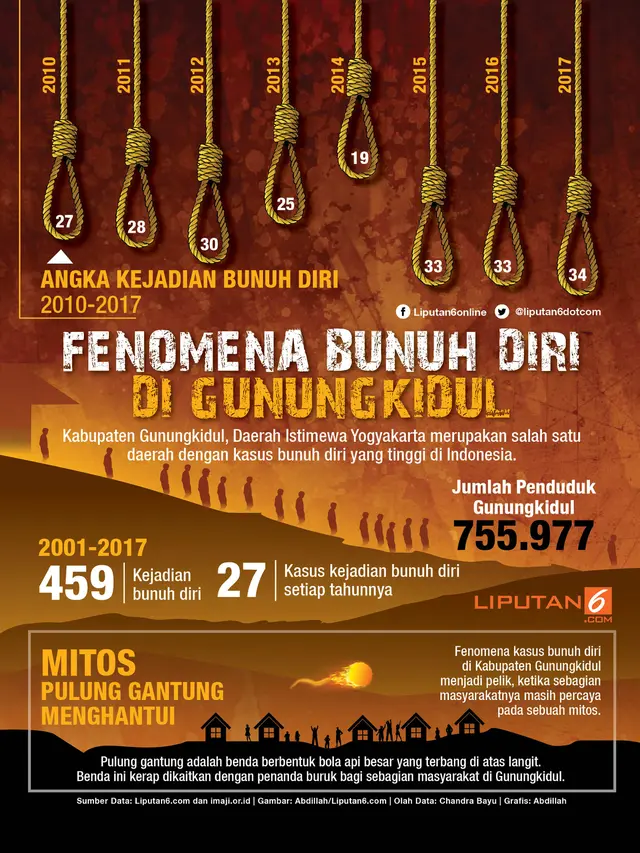Fenomena Bunuh Diri di Gunungkidul