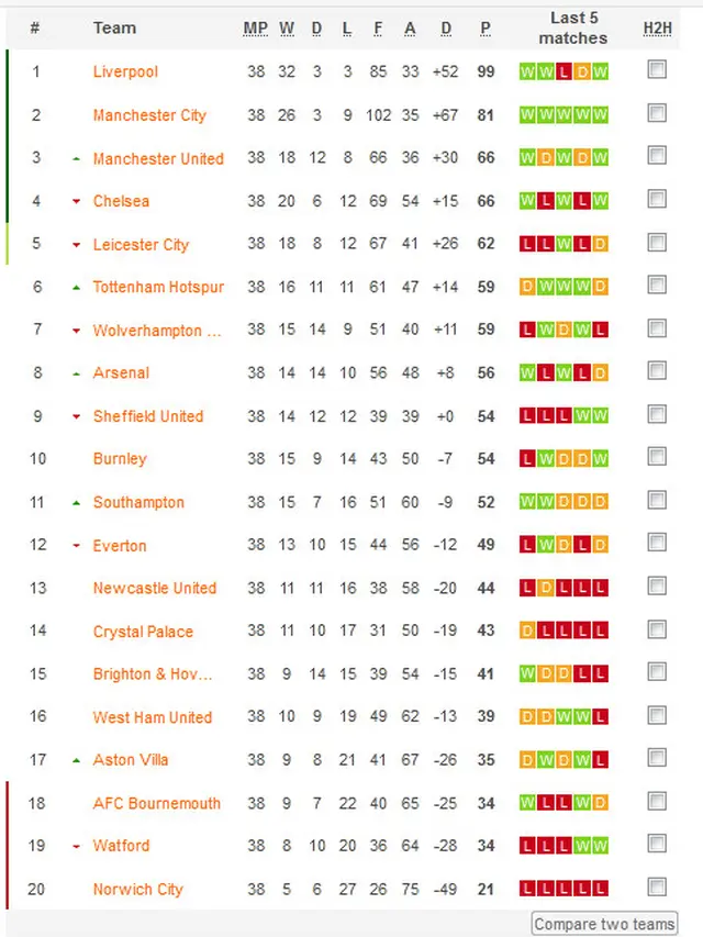 Klasemen Liga Inggris