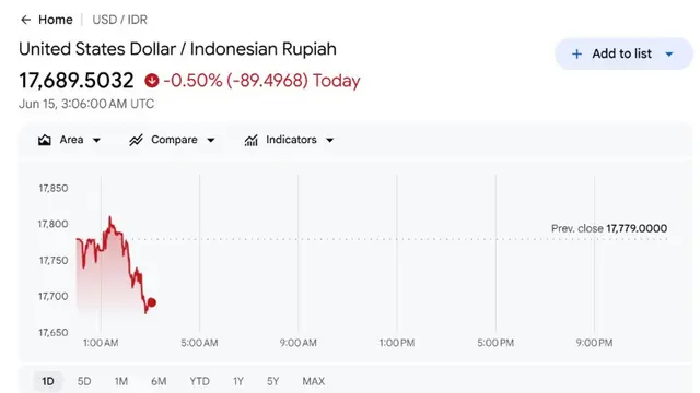 Pergerakan dolar AS terhadap rupiah, Senin, (15/6/2026). (Foto: tangkapan layar Google Finance)