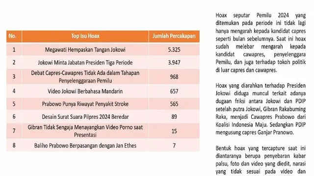 Konten hoaks saat pendaftaran capres-cawapres (sumber: Socindex)