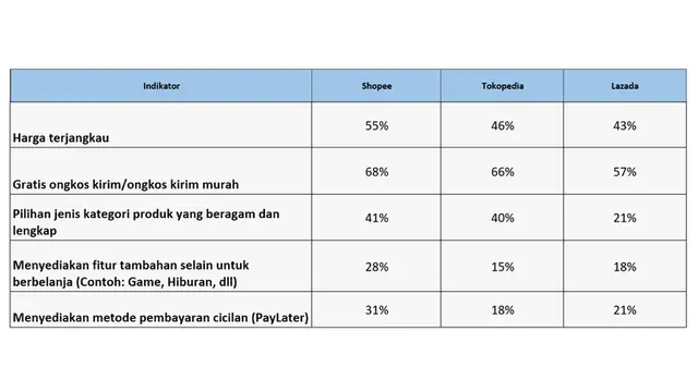 Industri e-Commerce Perkuat Strategi Hadapi Tech Winter, Siapa yang Masih Unggul hingga Saat Ini?