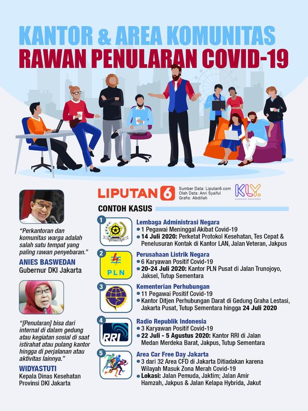 Infografis Kantor dan Area Komunitas Rawan Penularan Covid-19. (Liputan6.com/Abdillah)