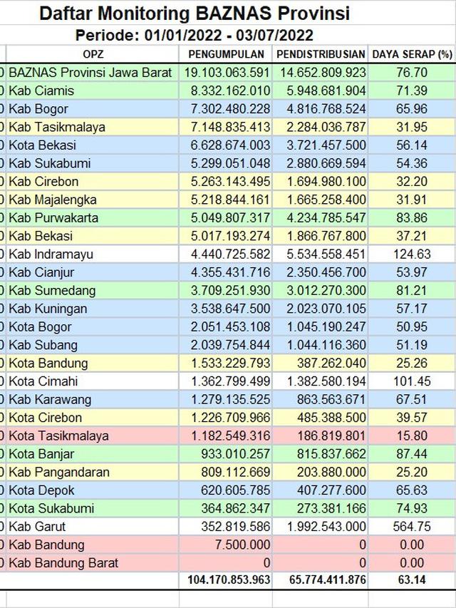 Berdasarkan laporan monitoring baznas Provinsi Jawa Barat periode 1 Januari hingga 3 Juli lalu, raihan pengumpulan ZIS baznas Garut mencapai Rp 352.819.586, sementara pendistribusian mencapai Rp 1.992.543.000. (Liputan6.com/Jayadi Supriadin)