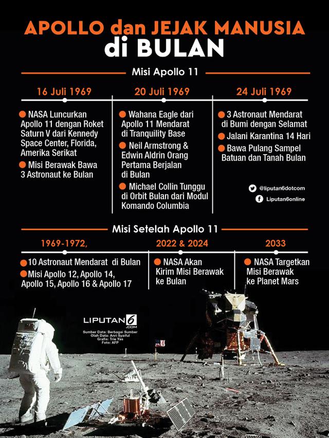 Infografis Apollo dan Jejak Manusia di Bulan