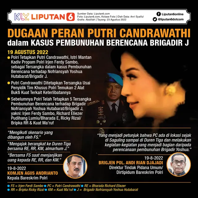 Infografis Dugaan Peran Putri Candrawathi Istri Ferdy Sambo dalam Kasus Pembunuhan Berencana Brigadir J. (Liputan6.com/Abdillah)