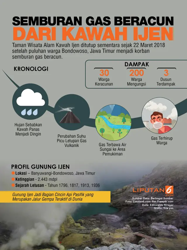 Infografis gas beracun dari Kawah Ijen