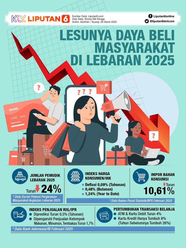 Infografis Lesunya Daya Beli Masyarakat di Lebaran 2025
