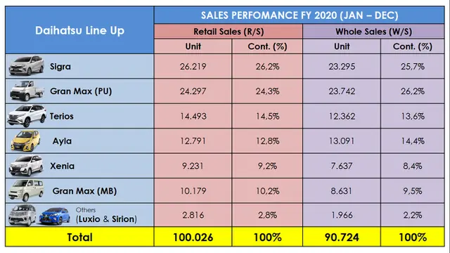 Total Penjualan Daihatsu Berdasarkan Model Dalam Satu Tahun