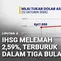 IHSG Merosot 2,59 Persen ke Level 5.936,14