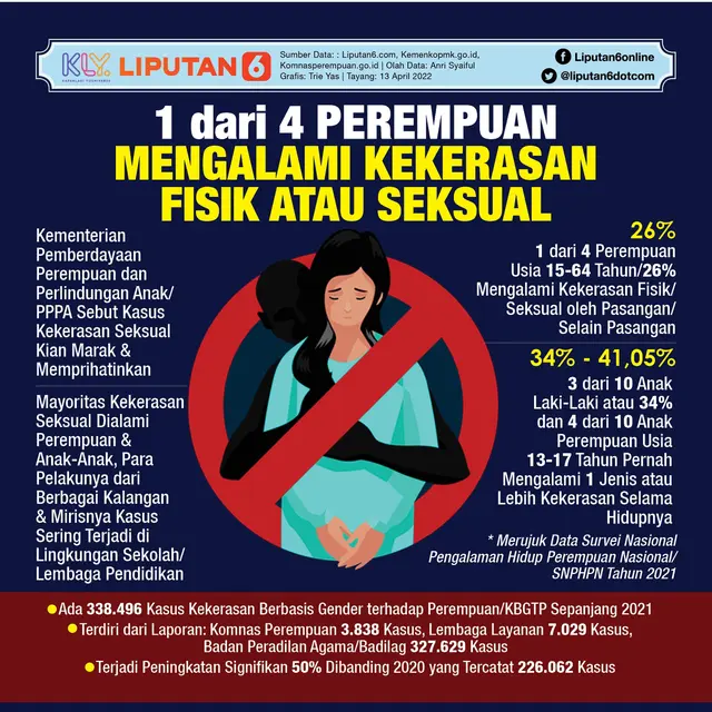 Infografis 1 dari 4 Perempuan Mengalami Kekerasan Fisik atau Seksual. (Liputan6.com/Trieyasni)
