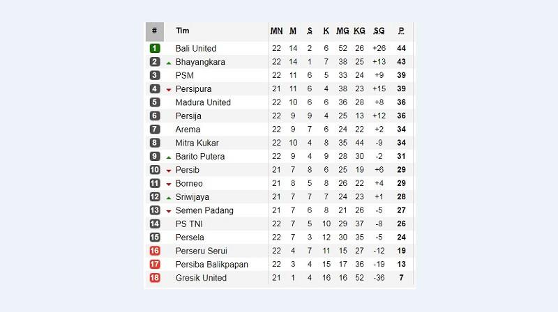 Klasemen Liga 1 2017. (Bola.com/Soccerway)