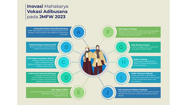 Vokasi Adibusana pada JMFW 2023.