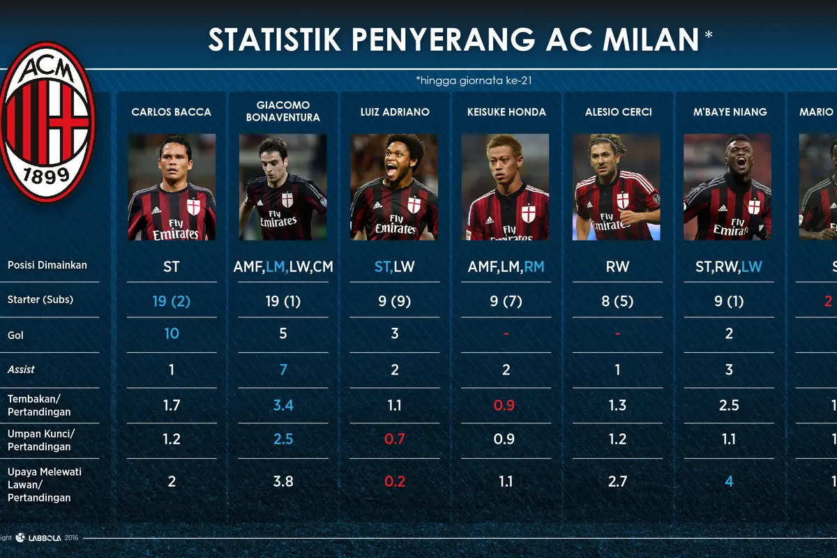 Statistik penyerang AC Milan