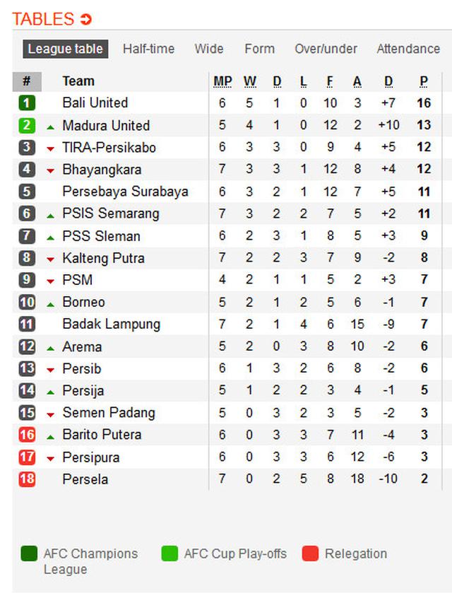 Klasemen Shopee Liga 1 2019 Bali United Mulai Melenggang Bola Liputan6 Com [ 853 x 640 Pixel ]