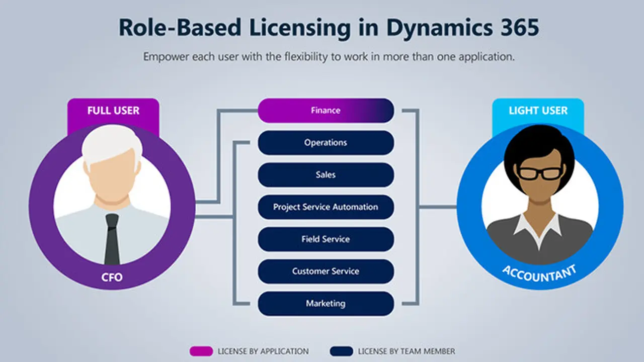 Microsoft Dynamics 365. Dok: Randgroup.com