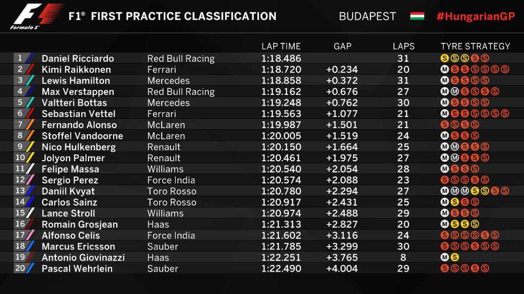 Hasil lengkap sesi latihan bebas pertama F1 GP Hungaria, Jumat (28/7/2017).