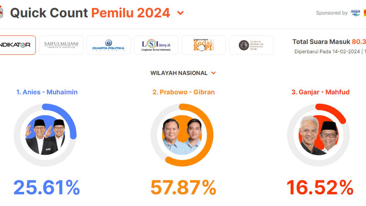 Quick count Indikator Politik Pilpres 2024. (Tangkapan layar)