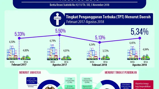 Tingkat Pengangguran Terbuka 2018