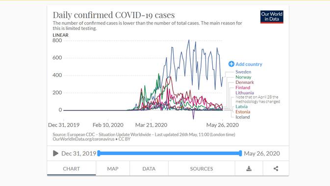 Herd Immunity Tak Mempan Kematian Di Swedia Tertinggi Se Eropa Utara Global Liputan6 Com