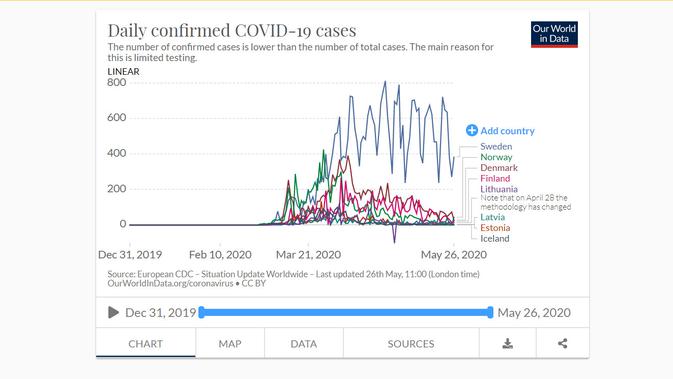 Kasus harian Virus Corona (COVID-19) di Eropa Utara. Swedia tertinggi. Dok: Our World in Data