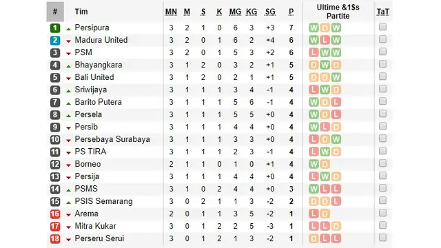 Klasemen Liga 1