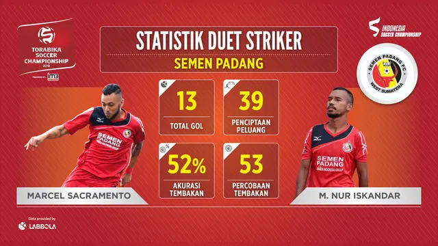 Statistik Marcel Sacramento dan Nur Iskandar